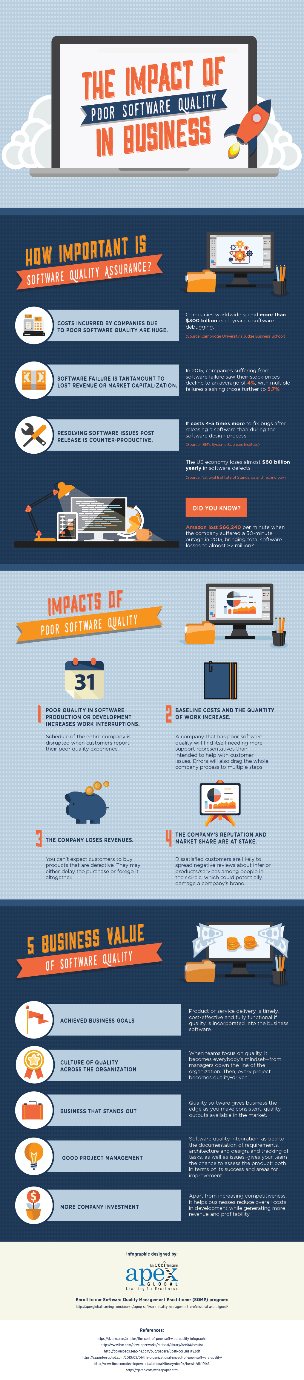 The Impact Of Poor Software Quality In Business Infographic APEX