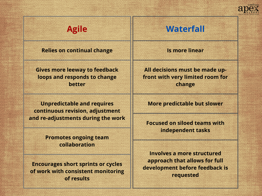 Agile vs Waterfall - Choosing The Right Methodology