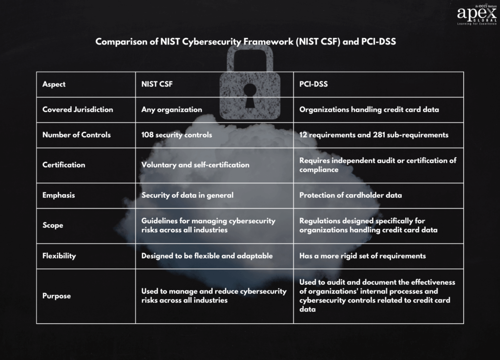 Comparison of NIST Framework (NIST CSF) and PCI-DSS