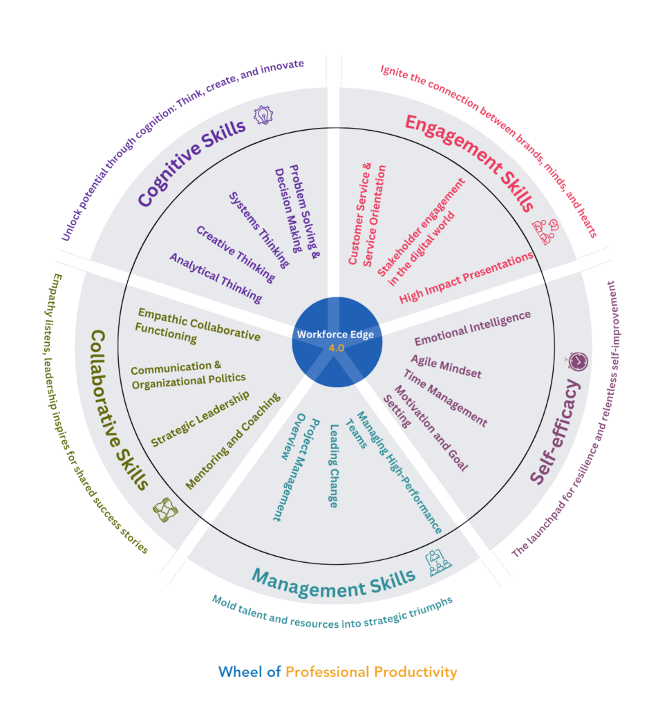 Wheel of professional productivity including Cognitive skills, Engagement skills, Self-Efficacy skills, Management skills, and Collaborative skills